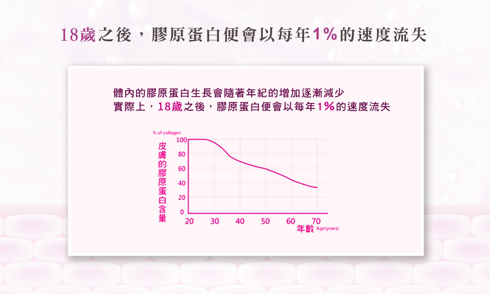 開始膠原蛋白流失