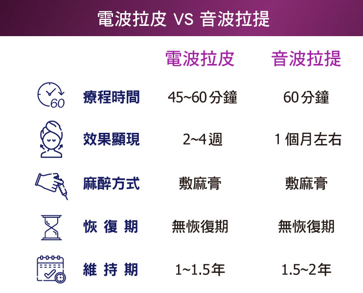 電波拉皮和音波拉提比較