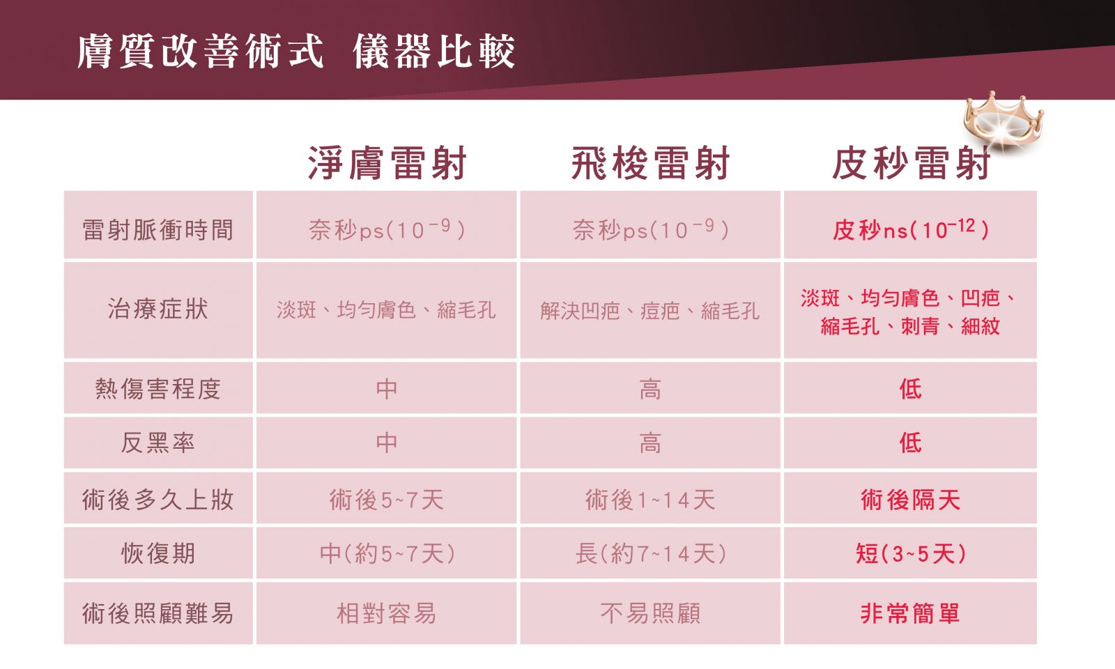 淨膚、飛梭、皮秒比較