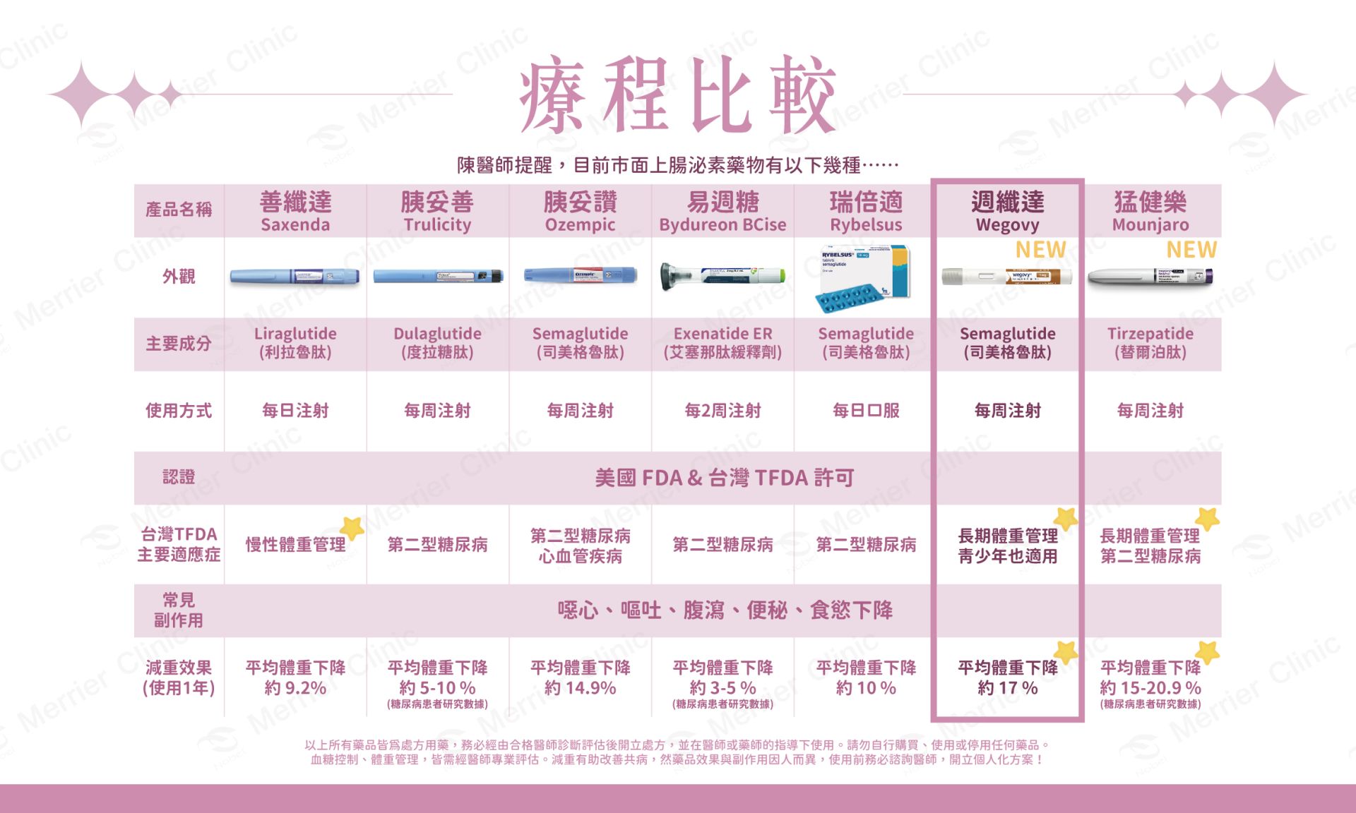 市面常見GLP-1瘦瘦筆療程比較示意圖