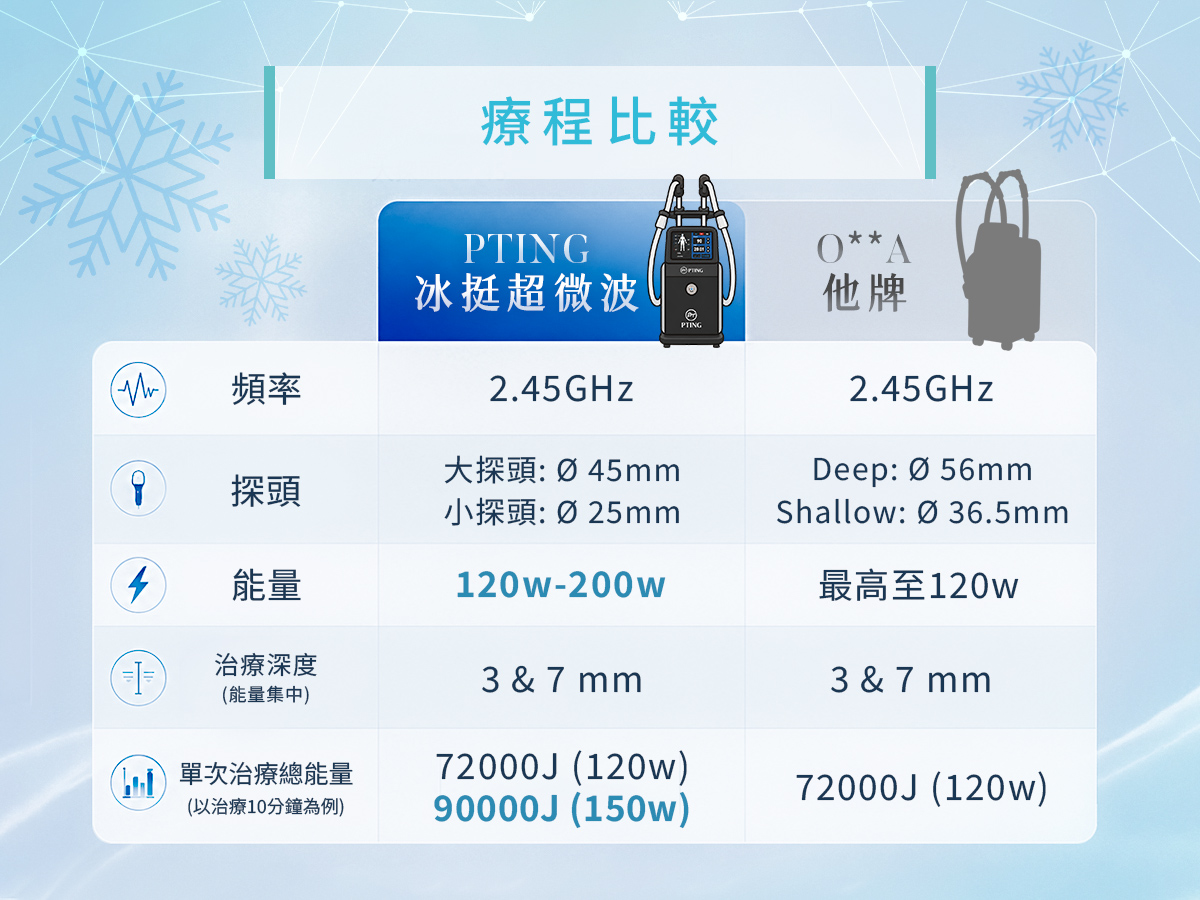 PTING 冰挺超微波 - 與電音波比較