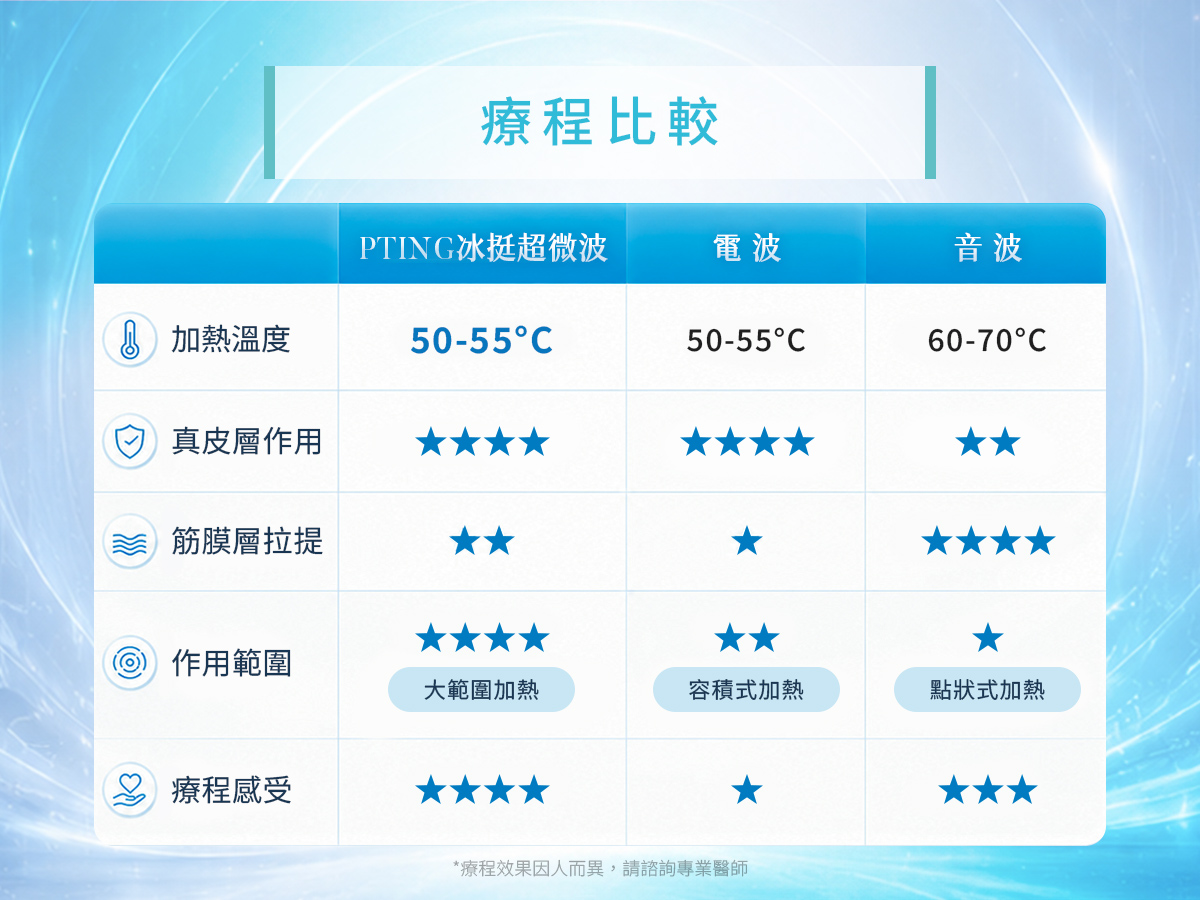 PTING 冰挺超微波 - 與其他超微波比較