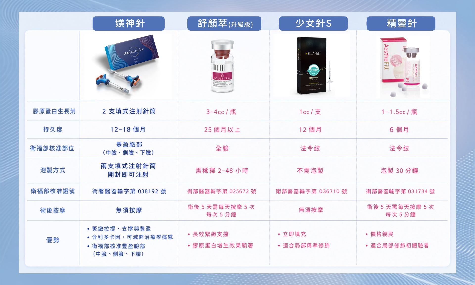 療程比較圖